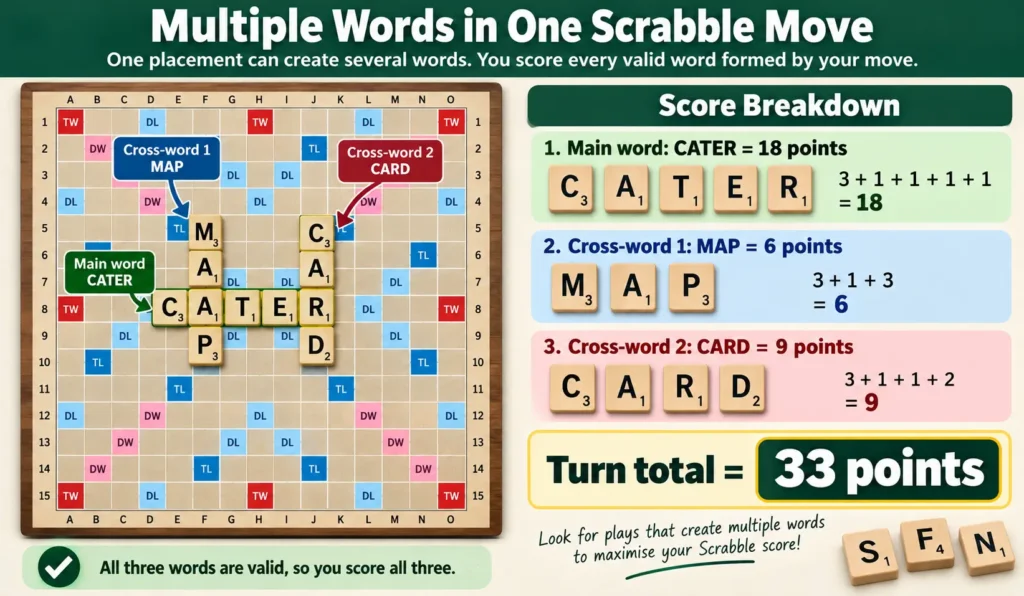 Example showing how multiple words are scored in one Scrabble move