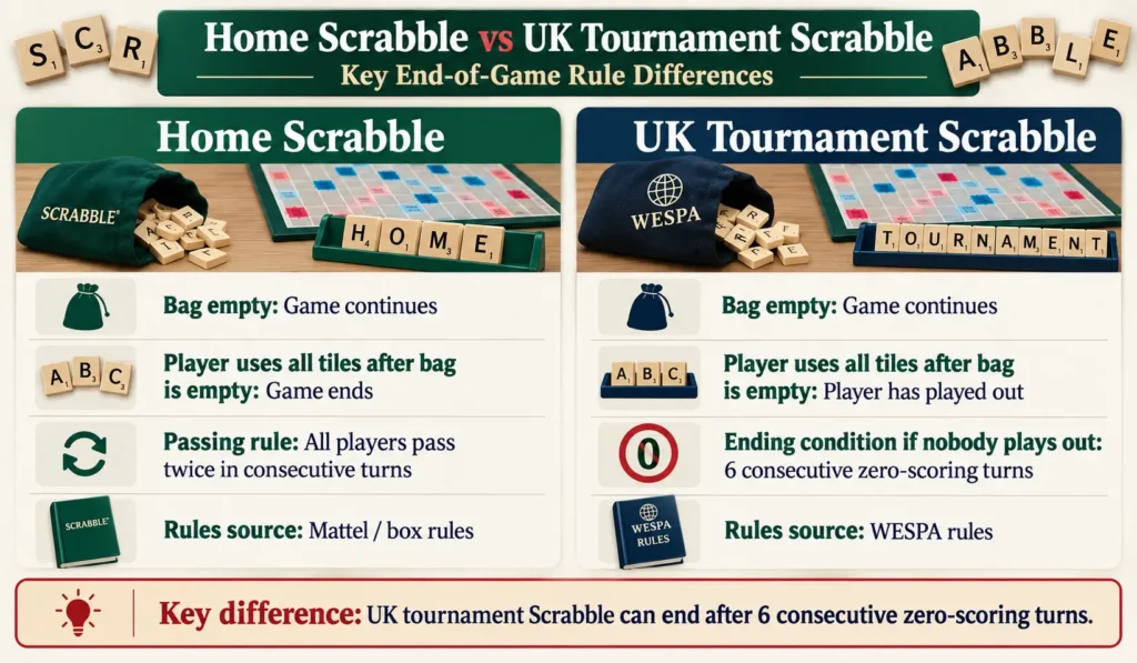 Home Scrabble rules compared with UK tournament end game rules