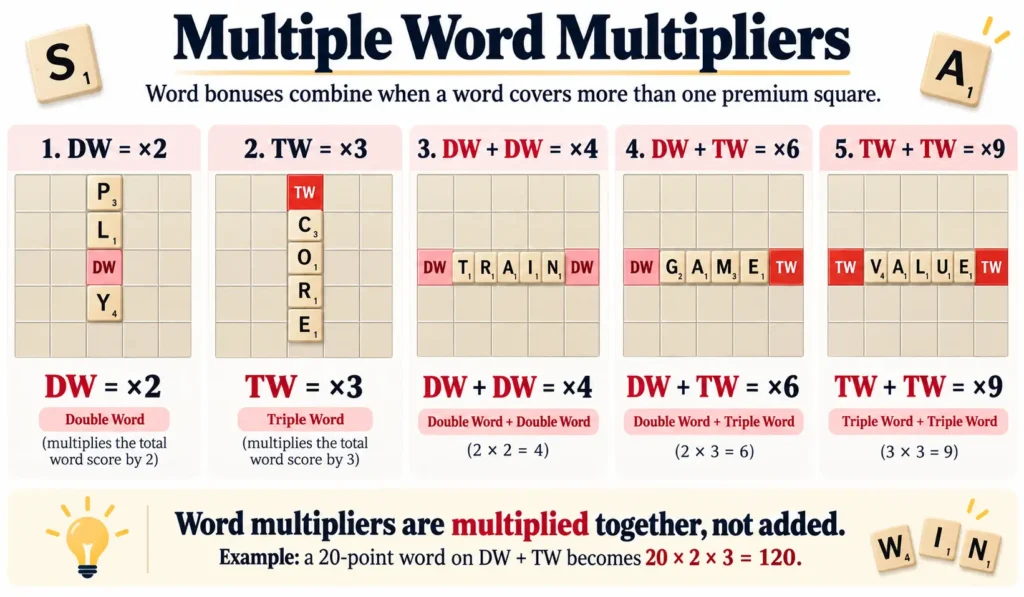 Scrabble Double Word and Triple Word multiplier combinations