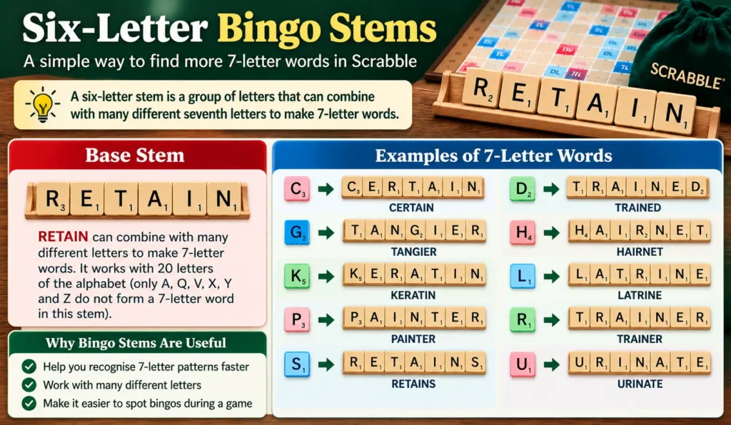 Scrabble bingo stem RETAIN showing examples of seven-letter words