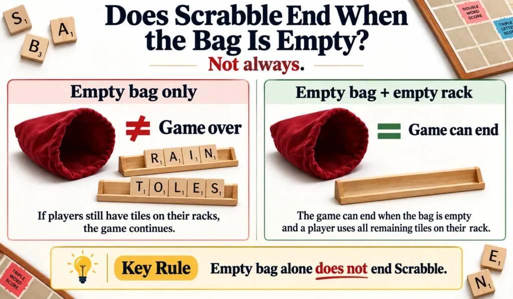 Scrabble end game example showing empty tile bag and empty rack
