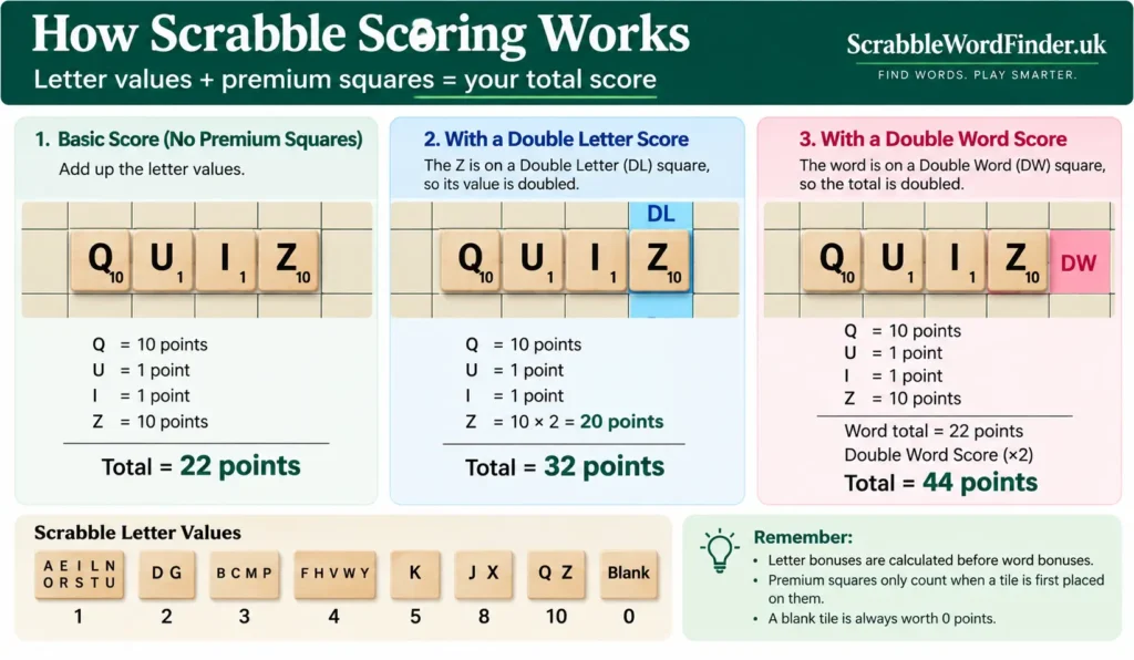 Example showing how Scrabble word scores are calculated