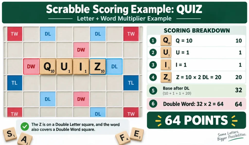 Scrabble scoring example using Double Letter and Double Word bonuses